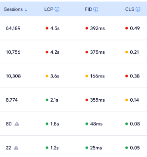 A screenshot showing an example of color-coded, Core Web Vitals in the account level monitoring dashboard