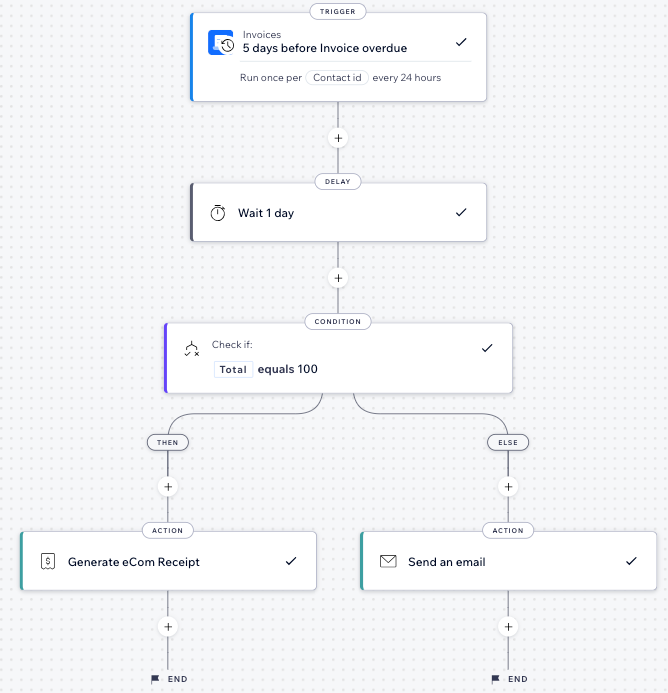 A screenshot showing a customized automation flow for an invoice being overdue.