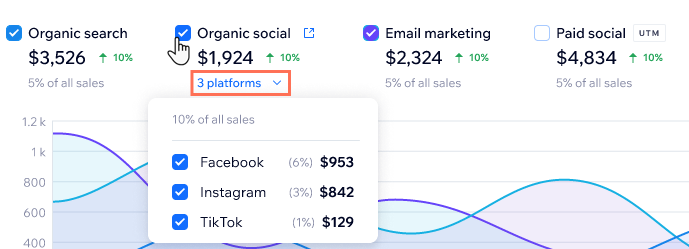 Uma captura de tela da seção de visão geral do tráfego com o dropdown Escolher plataforma selecionado.