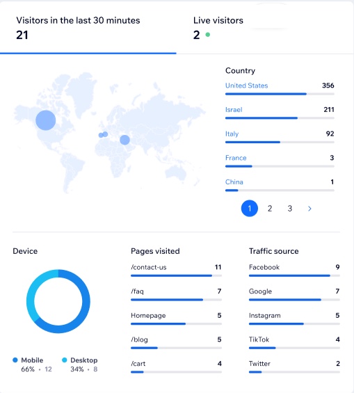 Capture d'écran de la section de la carte du monde des analyses en temps réel, du dispositif de suivi, de la source du trafic et de la page visitée.