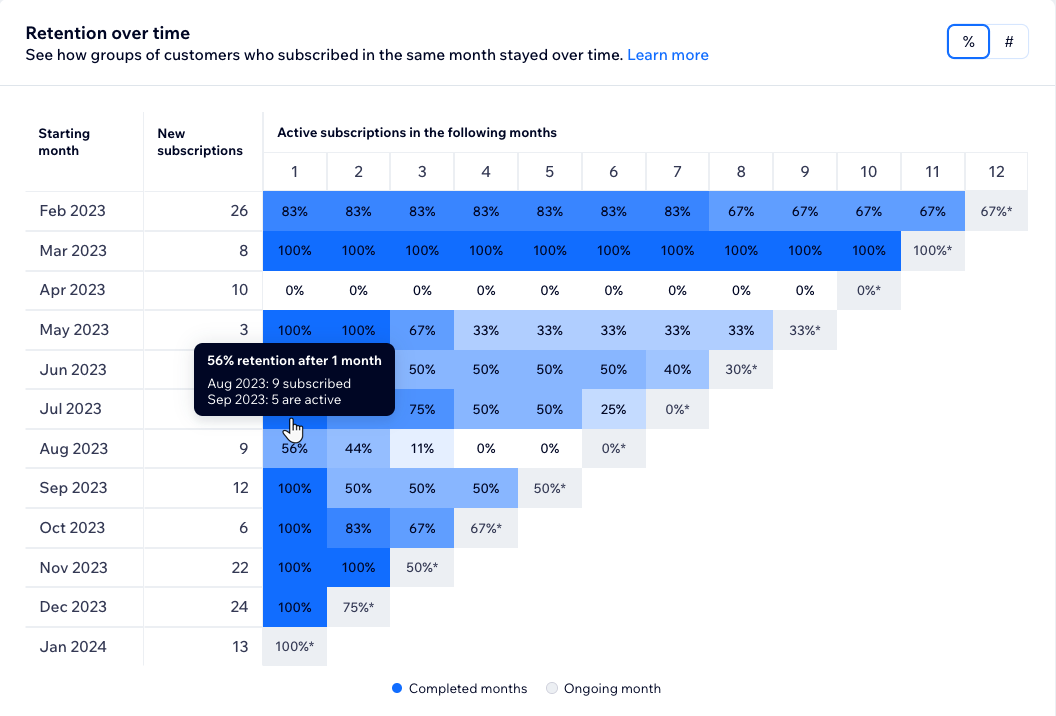 A screenshot of the retention over time chart in the subscription analytics dashboard.