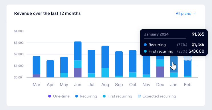 A screenshot of the revenue over last 12 months section of the dashboard.