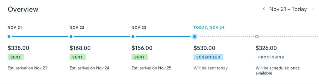 payouts timeline example,