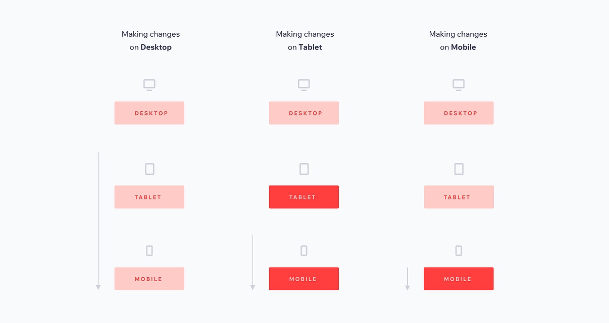 A chart showing how breakpoints affect each other according to the cascading concept