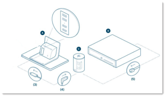 Sketch of how the different parts of the Wix Retail POS system connect to each other