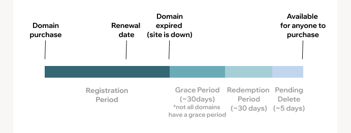 Chronologie du cycle de vie du domaine