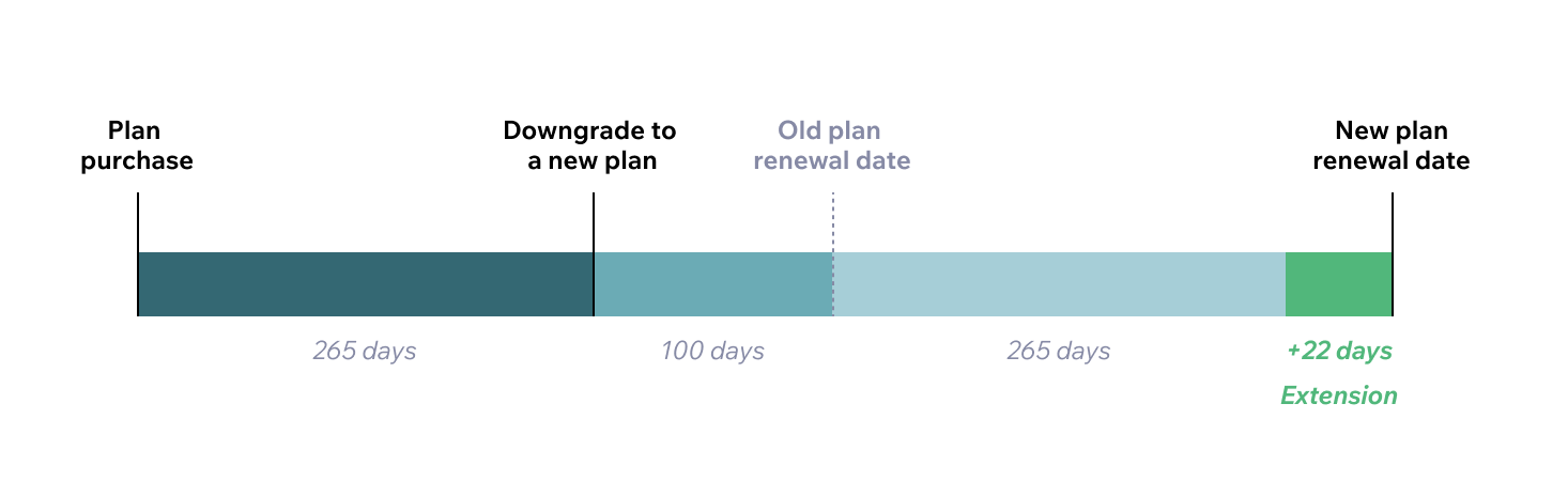 Image of timeline of update subscriptions following a downgrade of an app.