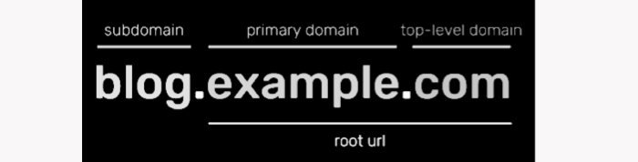 Imagem mostrando as partes de um URL, para exemplificar como um subdomínio é representado em um URL.