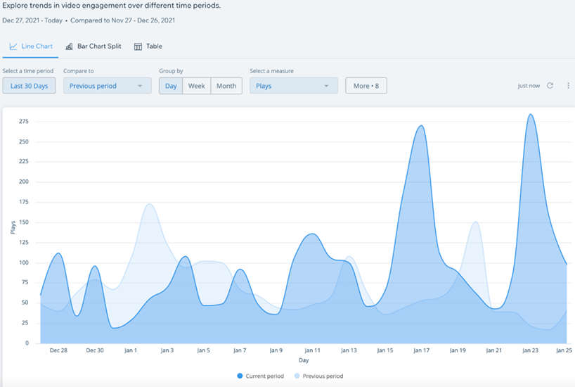 Un exemple de graphique de données analytiques disponible chez Wix Video.