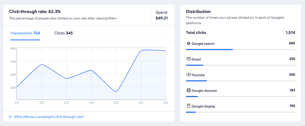 A screenshot of a PMAX Leads campaign in the Google Ads with Wix dashboard.