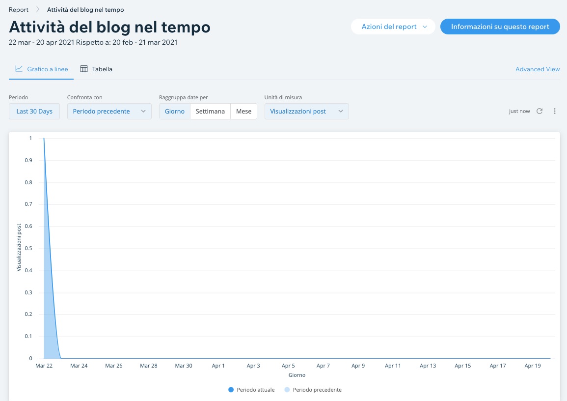 Report delle attività del blog nel tempo di Statistiche e Report