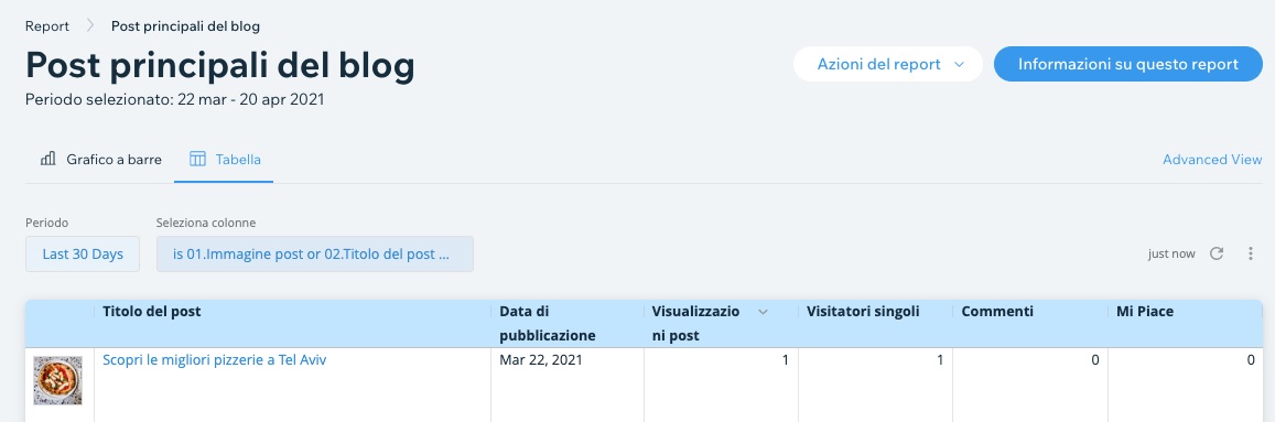 Report dei post principale del blog di Statistiche e Report