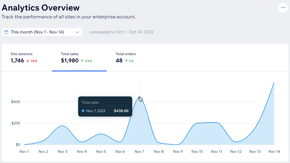 Une capture d'écran de votre page d'aperçu des données analytiques avec les sessions sur le site, le total des ventes et les commandes.