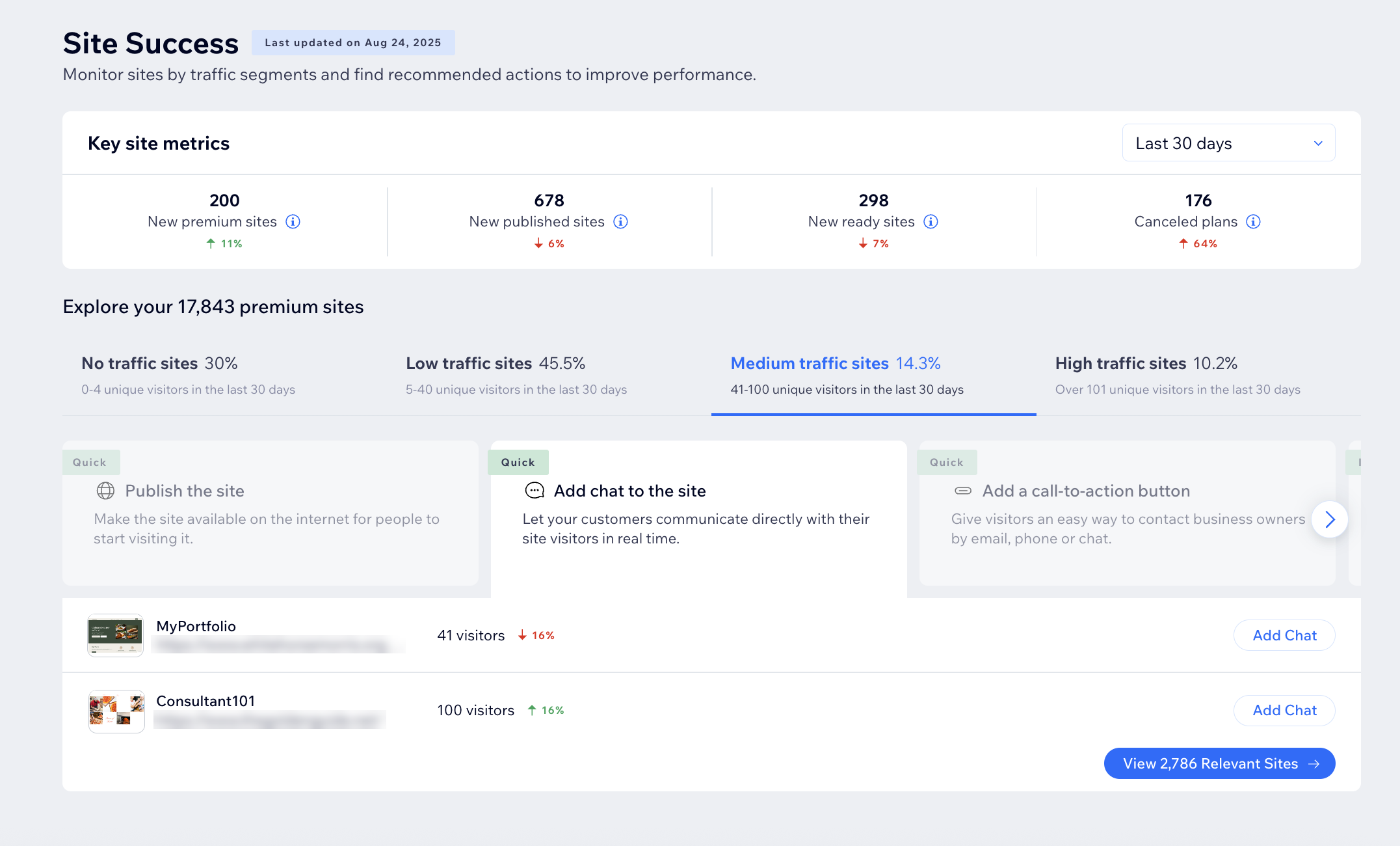 Een screenshot van de Websitesucces-pagina op een Wix Channels-dashboard. Het toont een Belangrijke websitestatistieken-banner en voorgestelde acties.