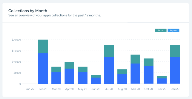 Collections by month