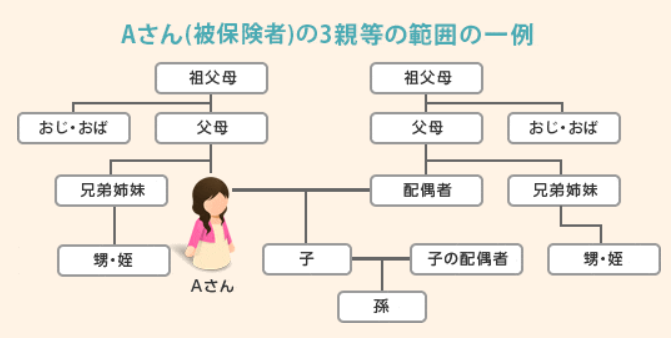 死亡保険 家族がいないので 保険金受取人を姪や甥にすることはできますか Faq 保険のお申し込みsbi いきいき少短