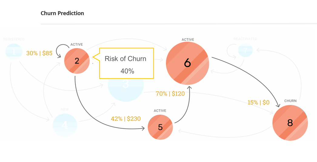 Identifying and Re-engaging Customers at Risk of Churn – Optimove