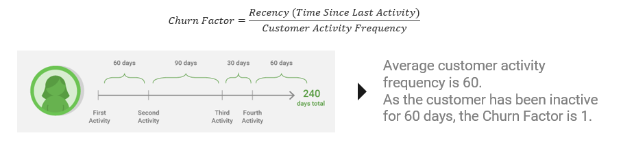 Identifying and Re-engaging Customers at Risk of Churn – Optimove